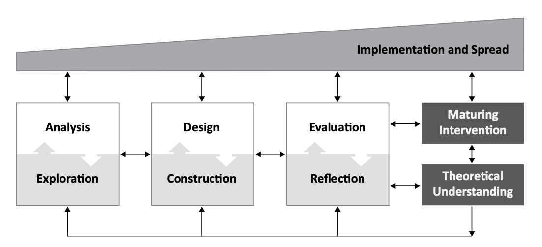 Generic model for conducting design research in education (McKenney & Reeves 2018)